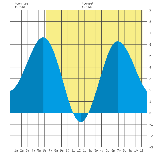 Mist Harbor tide chart for Tuesday, July 15, 2025