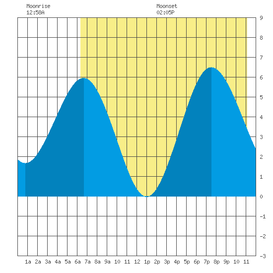 Mist Harbor tide chart for Wednesday, July 16, 2025