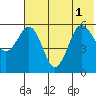 Mist Harbor tide chart for Tuesday, July 1, 2025