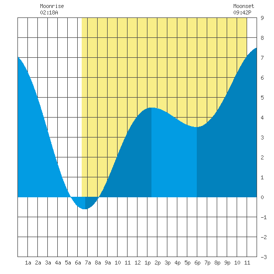 Mist Harbor tide chart for Monday, July 21, 2025