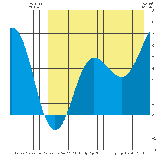 Mist Harbor tide chart for Tuesday, July 22, 2025