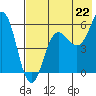 Mist Harbor tide chart for Tuesday, July 22, 2025