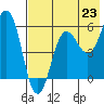 Mist Harbor tide chart for Wednesday, July 23, 2025