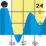 Mist Harbor tide chart for Thursday, July 24, 2025