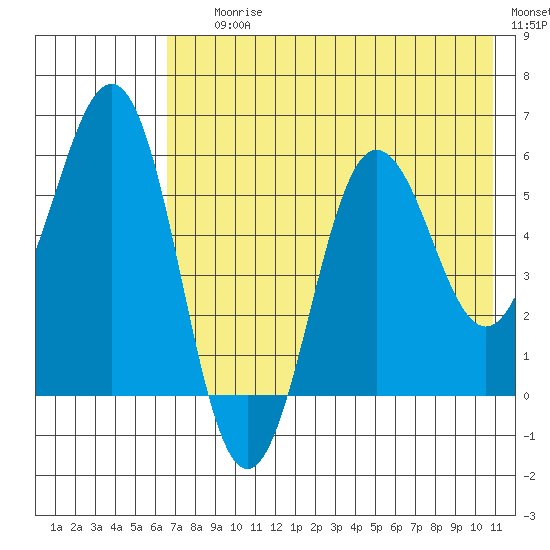 Mist Harbor tide chart for Saturday, July 26, 2025
