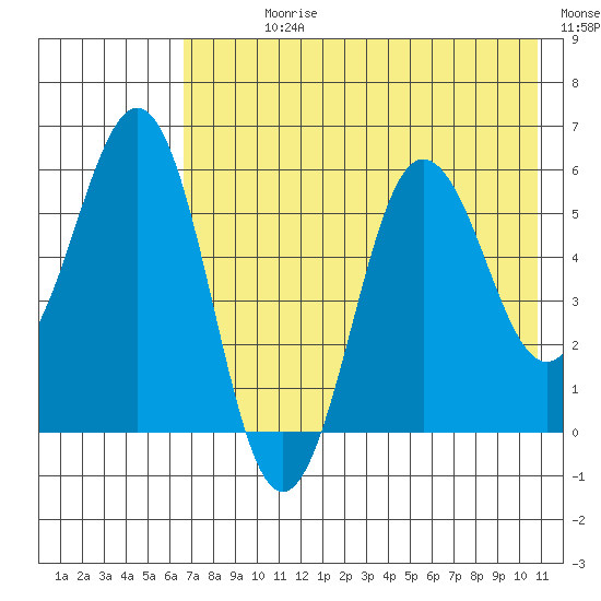 Mist Harbor tide chart for Sunday, July 27, 2025