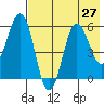 Mist Harbor tide chart for Sunday, July 27, 2025