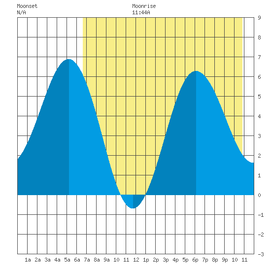 Mist Harbor tide chart for Monday, July 28, 2025