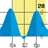 Mist Harbor tide chart for Monday, July 28, 2025