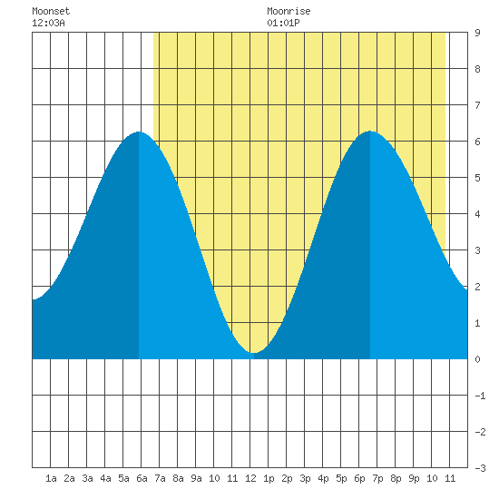 Mist Harbor tide chart for Tuesday, July 29, 2025