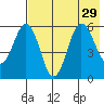 Mist Harbor tide chart for Tuesday, July 29, 2025