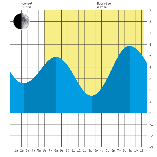 Mist Harbor tide chart for Wednesday, July 2, 2025