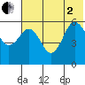 Mist Harbor tide chart for Wednesday, July 2, 2025