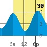Mist Harbor tide chart for Wednesday, July 30, 2025