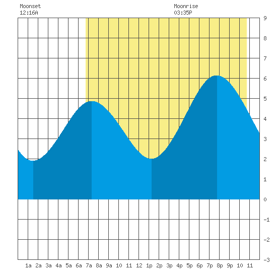 Mist Harbor tide chart for Thursday, July 31, 2025