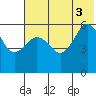 Mist Harbor tide chart for Thursday, July 3, 2025