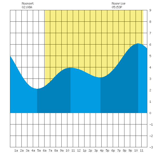 Mist Harbor tide chart for Friday, July 4, 2025