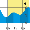Mist Harbor tide chart for Friday, July 4, 2025
