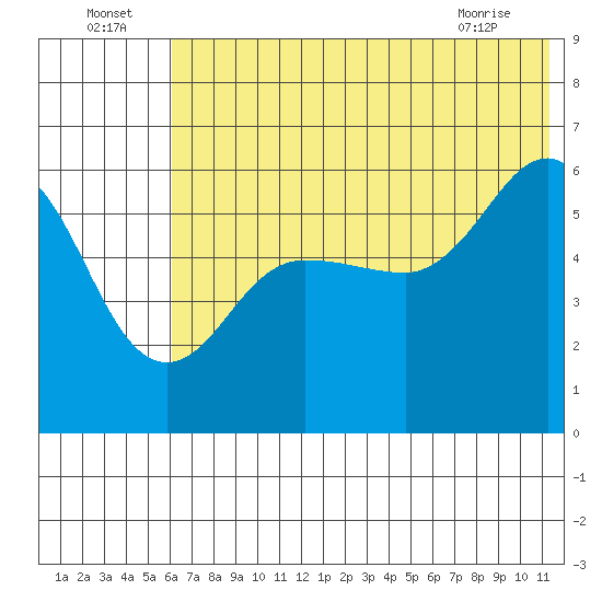 Mist Harbor tide chart for Saturday, July 5, 2025