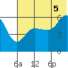 Mist Harbor tide chart for Saturday, July 5, 2025