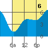 Mist Harbor tide chart for Sunday, July 6, 2025