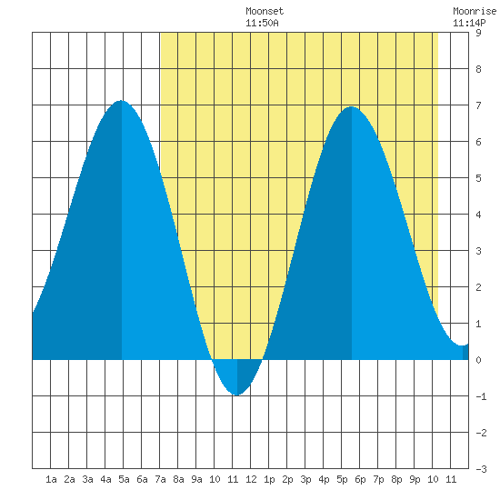 Mist Harbor tide chart for Tuesday, August 12, 2025