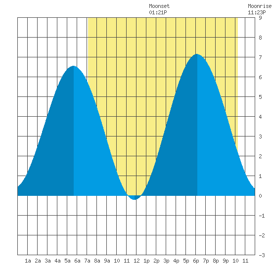 Mist Harbor tide chart for Wednesday, August 13, 2025