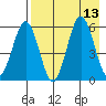 Mist Harbor tide chart for Wednesday, August 13, 2025