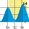 Mist Harbor tide chart for Thursday, August 14, 2025
