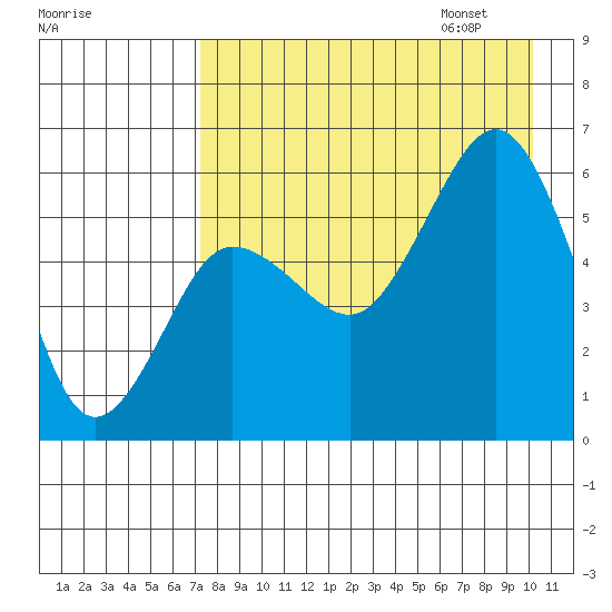 Mist Harbor tide chart for Saturday, August 16, 2025