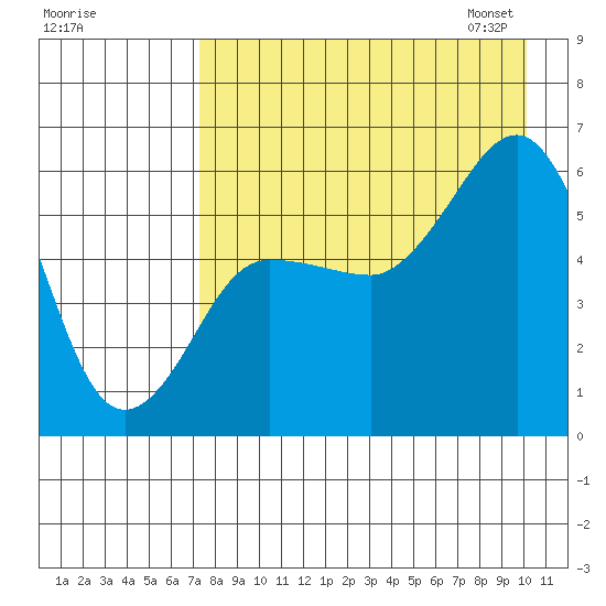 Mist Harbor tide chart for Sunday, August 17, 2025