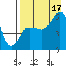 Mist Harbor tide chart for Sunday, August 17, 2025
