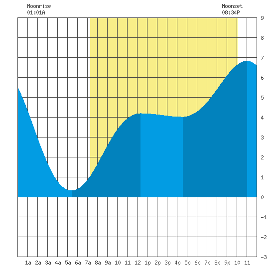Mist Harbor tide chart for Monday, August 18, 2025