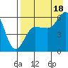 Mist Harbor tide chart for Monday, August 18, 2025