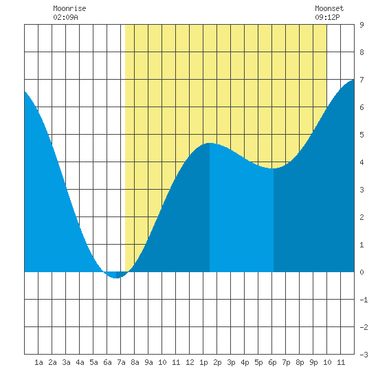 Mist Harbor tide chart for Tuesday, August 19, 2025