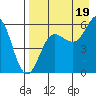 Mist Harbor tide chart for Tuesday, August 19, 2025