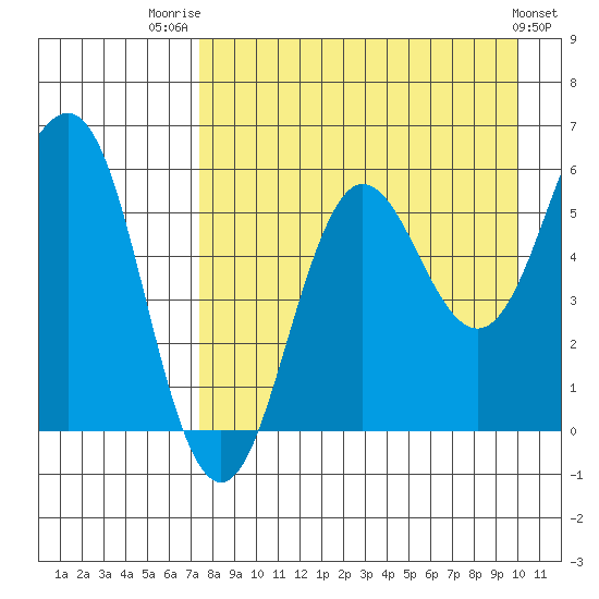 Mist Harbor tide chart for Thursday, August 21, 2025