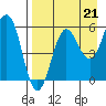 Mist Harbor tide chart for Thursday, August 21, 2025