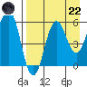 Mist Harbor tide chart for Friday, August 22, 2025