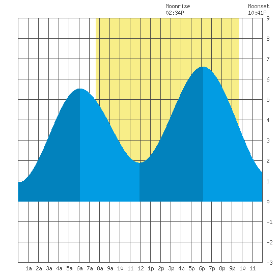 Mist Harbor tide chart for Thursday, August 28, 2025