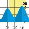 Mist Harbor tide chart for Thursday, August 28, 2025