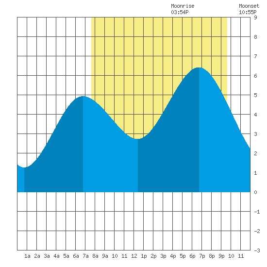 Mist Harbor tide chart for Friday, August 29, 2025