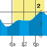 Mist Harbor tide chart for Saturday, August 2, 2025