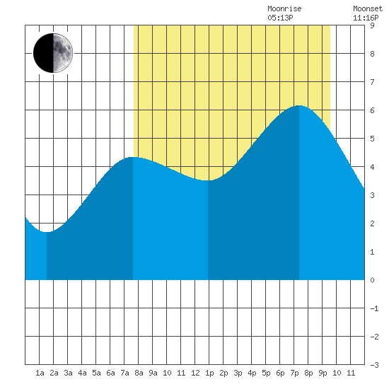 Mist Harbor tide chart for Saturday, August 30, 2025