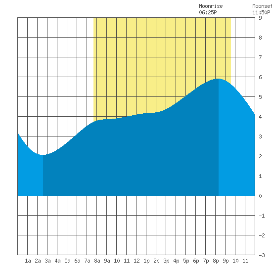 Mist Harbor tide chart for Sunday, August 31, 2025