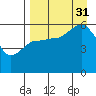 Mist Harbor tide chart for Sunday, August 31, 2025