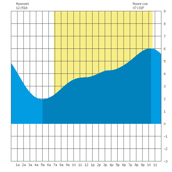 Mist Harbor tide chart for Sunday, August 3, 2025