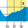 Mist Harbor tide chart for Sunday, August 3, 2025