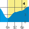 Mist Harbor tide chart for Monday, August 4, 2025