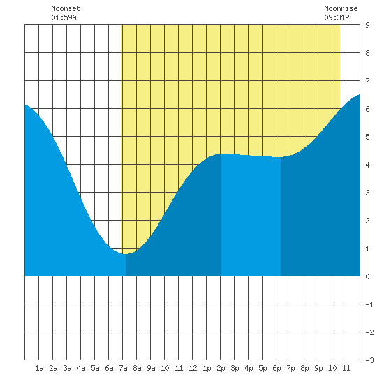 Mist Harbor tide chart for Tuesday, August 5, 2025